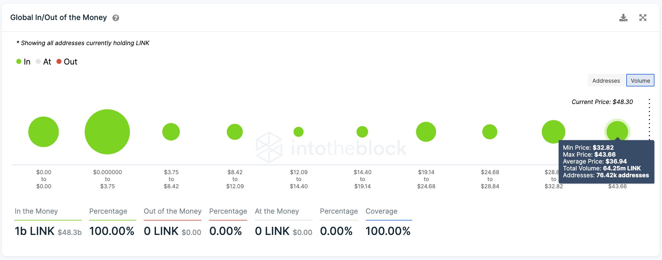 GIOM chart